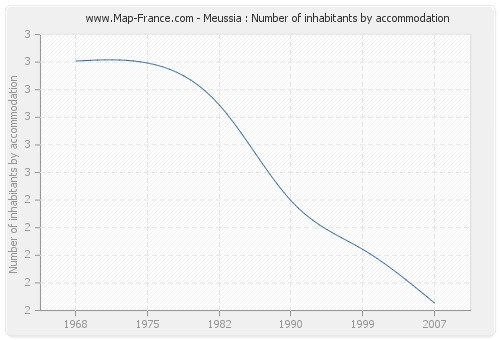 Meussia : Number of inhabitants by accommodation