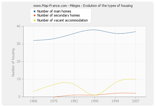 Mièges : Evolution of the types of housing