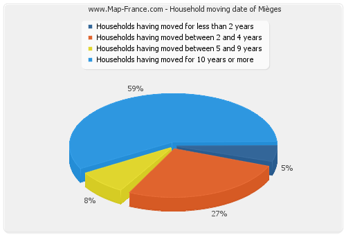 Household moving date of Mièges