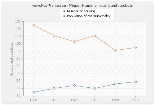 Mièges : Number of housing and population
