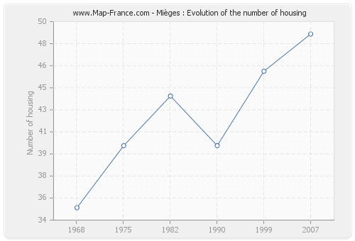 Mièges : Evolution of the number of housing