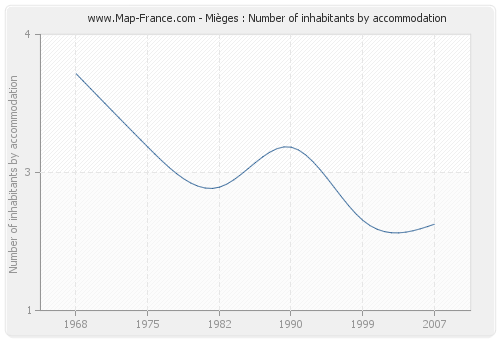 Mièges : Number of inhabitants by accommodation