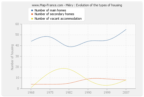 Miéry : Evolution of the types of housing