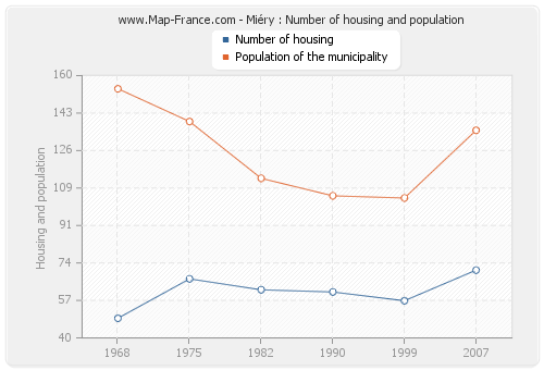 Miéry : Number of housing and population