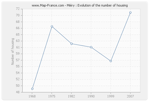 Miéry : Evolution of the number of housing