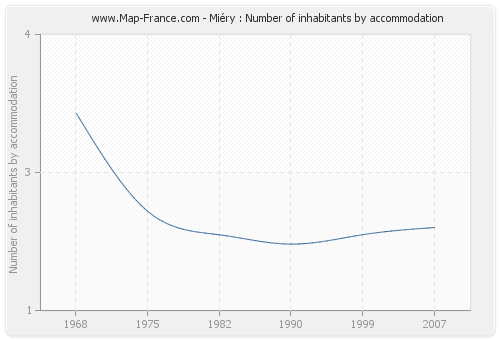 Miéry : Number of inhabitants by accommodation