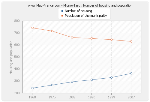Mignovillard : Number of housing and population
