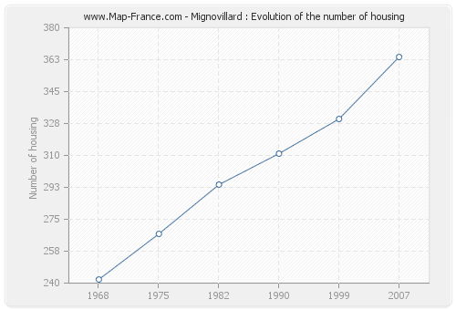 Mignovillard : Evolution of the number of housing