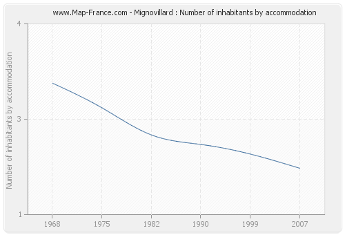 Mignovillard : Number of inhabitants by accommodation