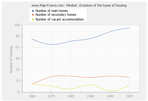 Mirebel : Evolution of the types of housing