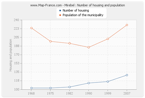 Mirebel : Number of housing and population