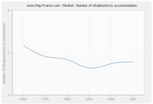 Mirebel : Number of inhabitants by accommodation