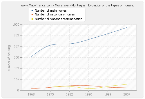Moirans-en-Montagne : Evolution of the types of housing