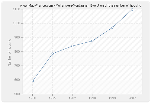 Moirans-en-Montagne : Evolution of the number of housing
