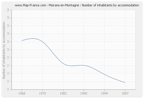 Moirans-en-Montagne : Number of inhabitants by accommodation