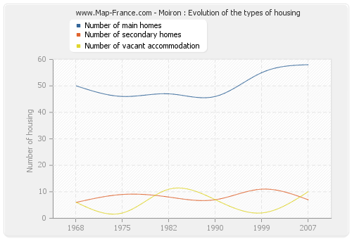 Moiron : Evolution of the types of housing