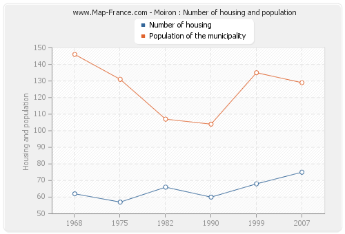 Moiron : Number of housing and population