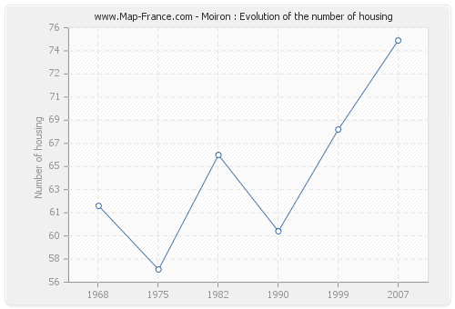Moiron : Evolution of the number of housing