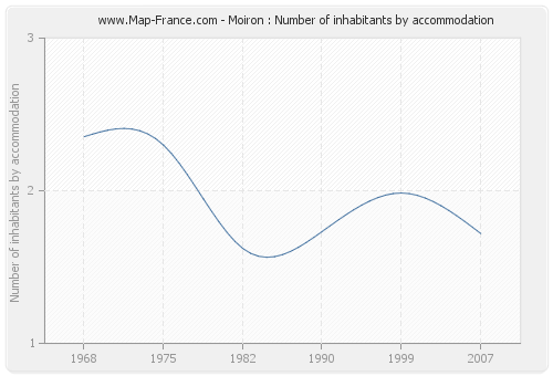 Moiron : Number of inhabitants by accommodation
