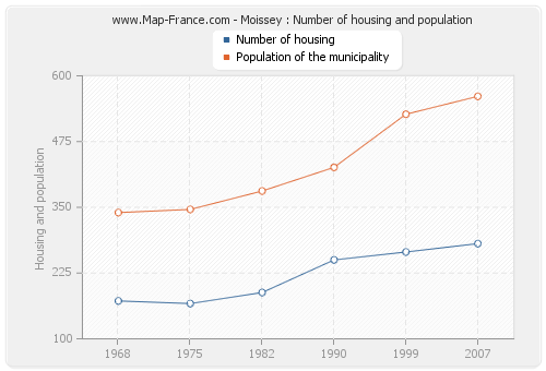 Moissey : Number of housing and population