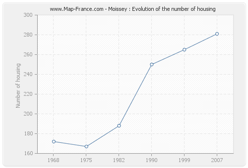 Moissey : Evolution of the number of housing