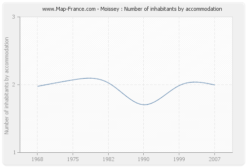 Moissey : Number of inhabitants by accommodation