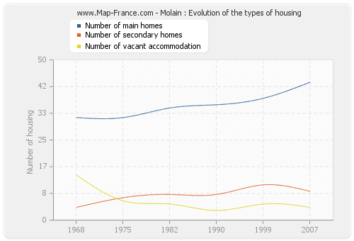 Molain : Evolution of the types of housing