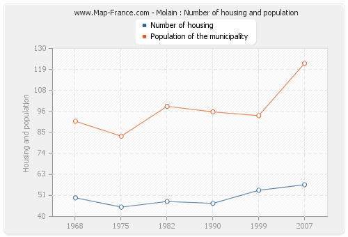 Molain : Number of housing and population