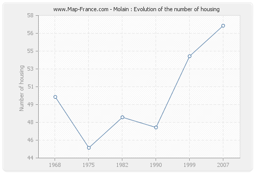Molain : Evolution of the number of housing