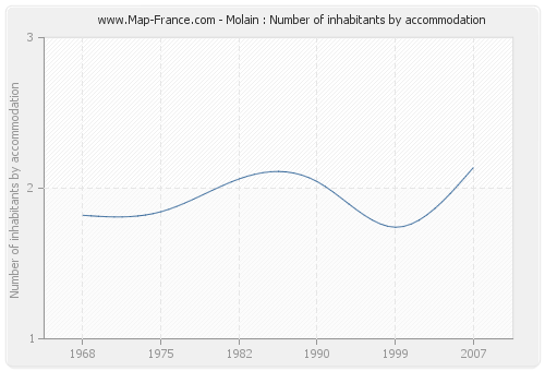 Molain : Number of inhabitants by accommodation