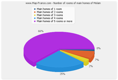 Number of rooms of main homes of Molain