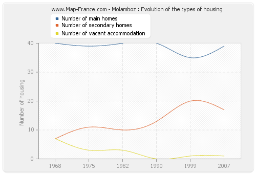 Molamboz : Evolution of the types of housing