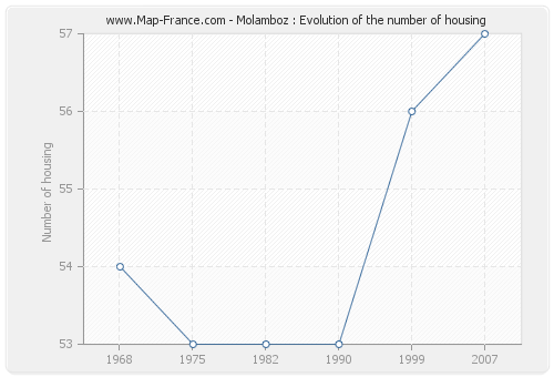 Molamboz : Evolution of the number of housing