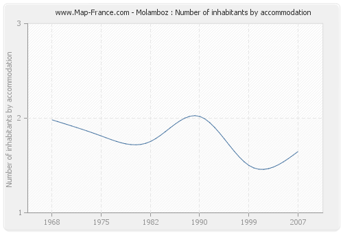 Molamboz : Number of inhabitants by accommodation