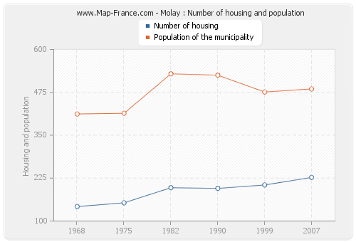 Molay : Number of housing and population