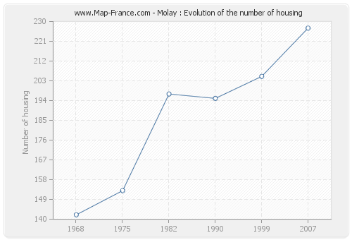 Molay : Evolution of the number of housing