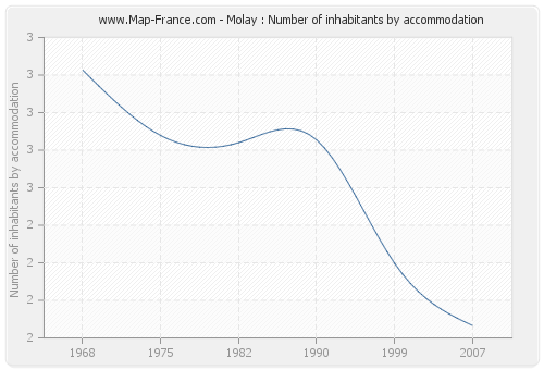 Molay : Number of inhabitants by accommodation