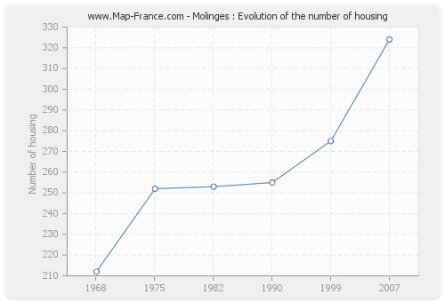 Molinges : Evolution of the number of housing