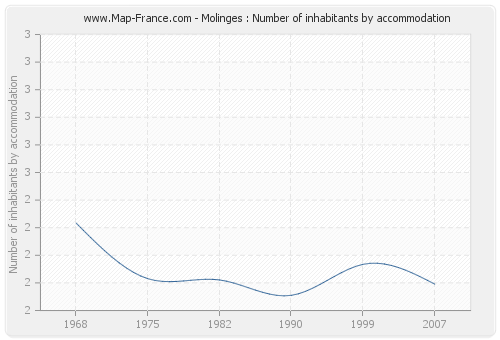 Molinges : Number of inhabitants by accommodation