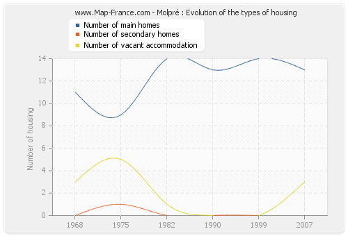 Molpré : Evolution of the types of housing