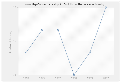 Molpré : Evolution of the number of housing