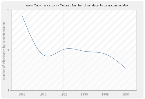 Molpré : Number of inhabitants by accommodation