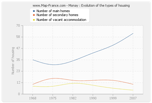 Monay : Evolution of the types of housing