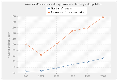 Monay : Number of housing and population