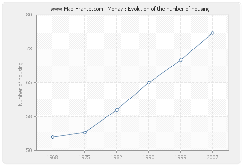 Monay : Evolution of the number of housing