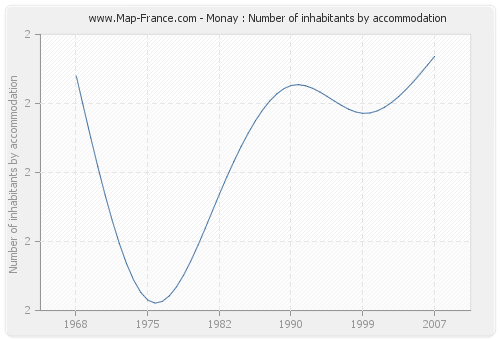 Monay : Number of inhabitants by accommodation