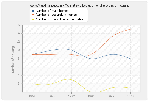 Monnetay : Evolution of the types of housing