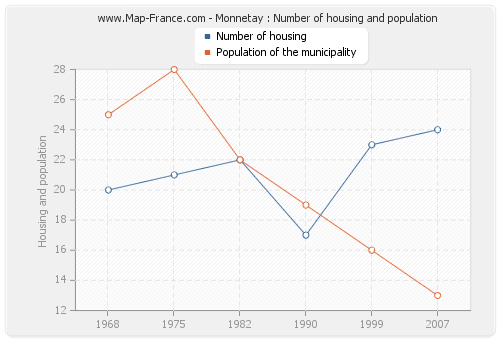 Monnetay : Number of housing and population