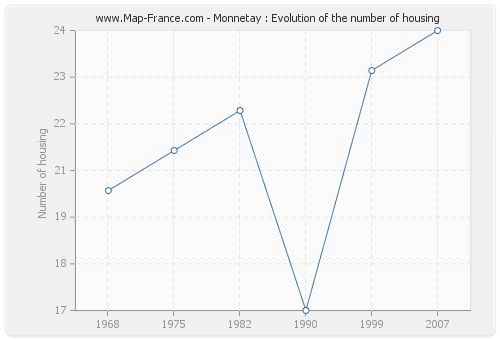 Monnetay : Evolution of the number of housing