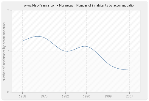 Monnetay : Number of inhabitants by accommodation